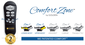 A remote with labeled buttons is shown beside the Comfort Zone by Golden logo. Illustrations highlight five recline zones, focusing on lower and upper body comfort in the Comforter with MaxiComfort Medium - Lift Chair by Golden Technologies.
