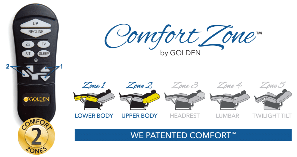 A remote with labeled buttons is shown beside the Comfort Zone by Golden logo. Illustrations highlight five recline zones, focusing on lower and upper body comfort in the Comforter with MaxiComfort Medium - Lift Chair by Golden Technologies.