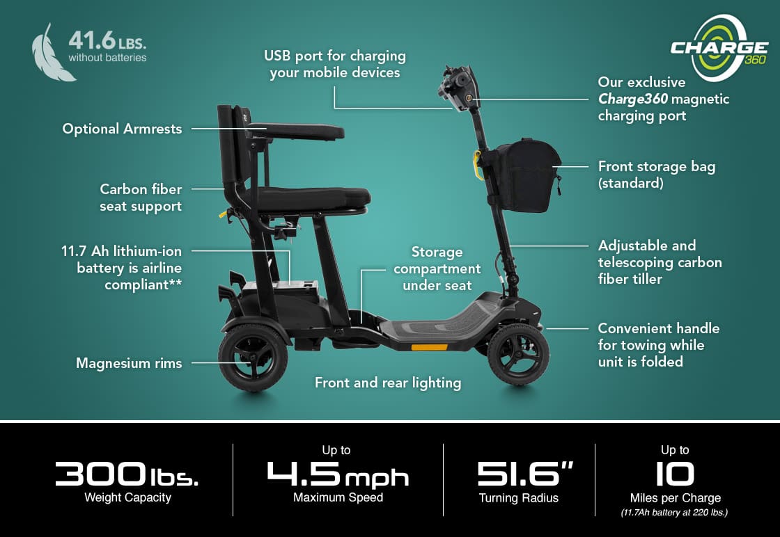 The Go Go Super Portable 4-Wheel Scooter by Pride Mobility is shown from the side, highlighting features like carbon fiber parts, a lithium-ion battery, magnesium rims, USB port, storage, and head/rear lights. Key stats are displayed below.