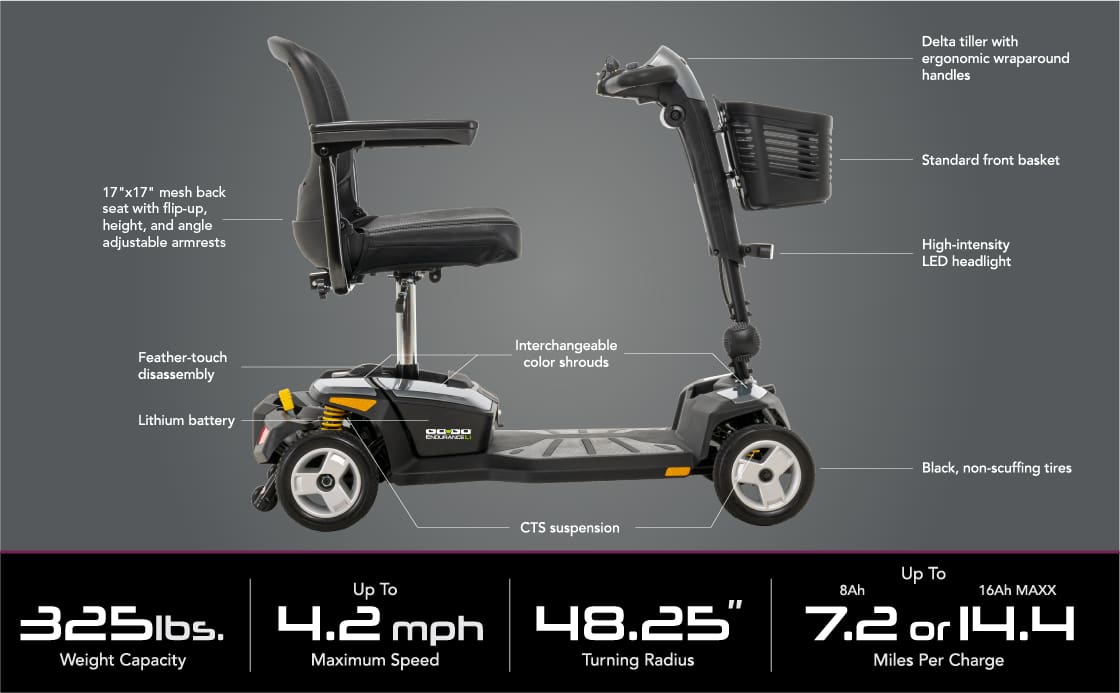 Go Go Endurance Li 4-Wheel Scooter by Pride Mobility features a mesh seat, LED headlight, lithium battery, rear basket, and delta tiller. Supports up to 325 lbs., speeds up to 4.2 mph, turns in 48.25", and has a range up to 14.4 miles.