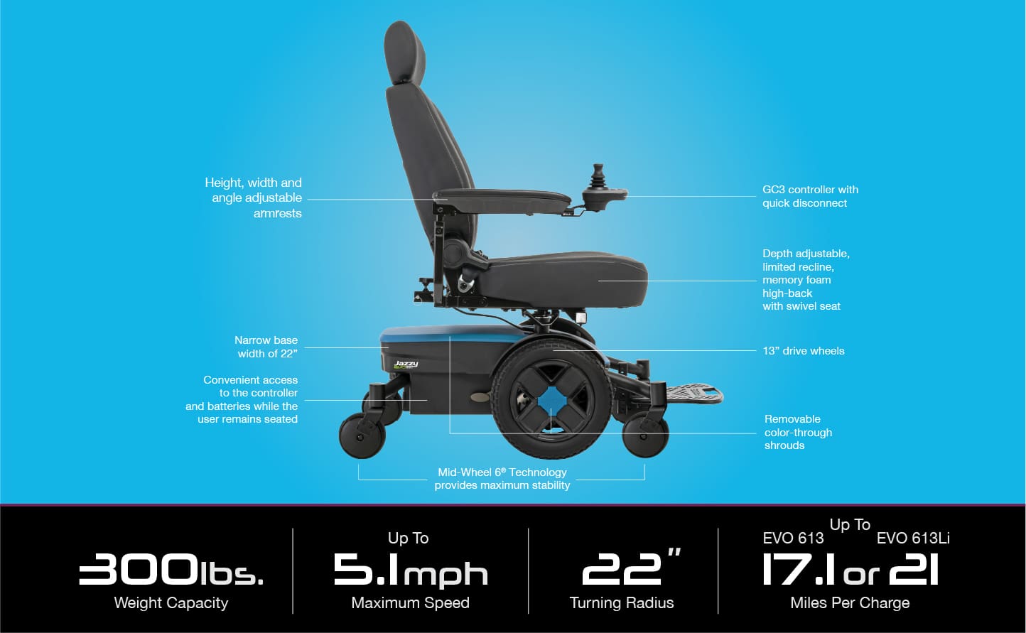 Side view of the Jazzy EVO 613 - Power Wheelchair by Pride Mobility on a blue background, showcasing adjustable seat, armrests, footrest, joystick controller; specs: 300lb capacity, 5.1 mph top speed, 22" turning radius, up to 21 miles per charge.