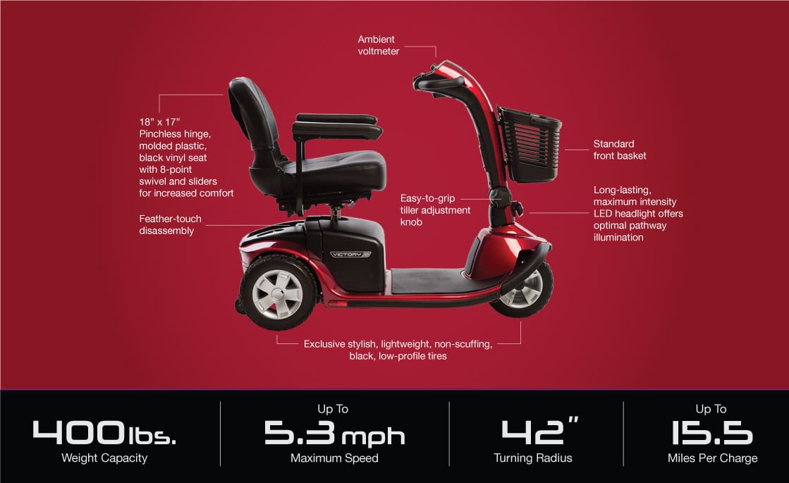 The Victory 10 3-Wheel Scooter by Pride Mobility features a padded seat, backrest, armrests, front basket, ambient voltmeter, and easy-grip adjustment knob. Supports up to 400 lbs, reaches 5.3 mph, has a 42" turning radius and a 15.5-mile range.