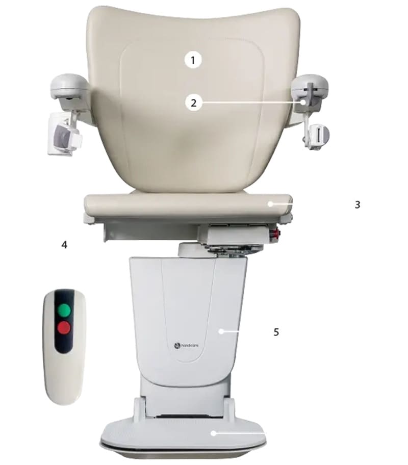 A beige Handicare 1100 Straight Stair Lift by Handicare with armrests; numbered labels show the seat, controls, base, and a remote control featuring red and green buttons.