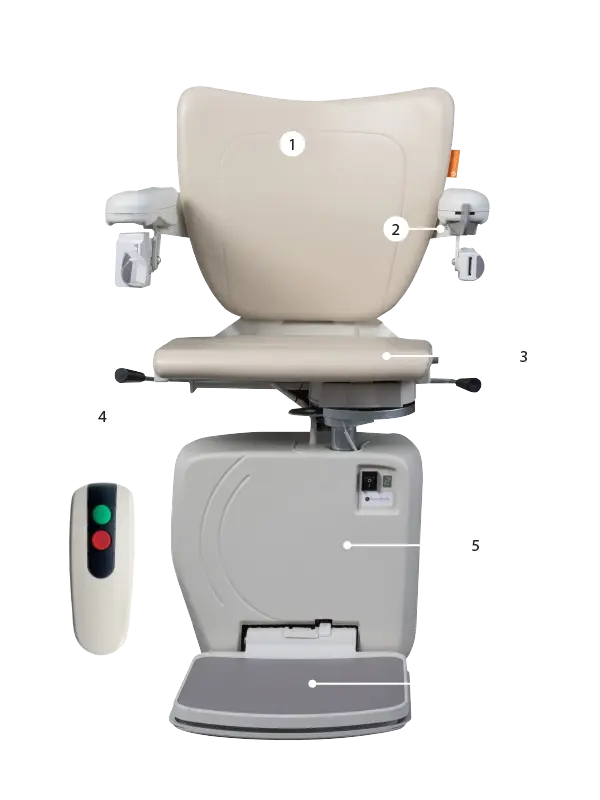 Front view of the beige Handicare 4000 Curved Stair Lift by Handicare, featuring labels for the backrest, armrest, seat, remote control, and motor housing—ideal for showing curved stair lift installation on a white background.