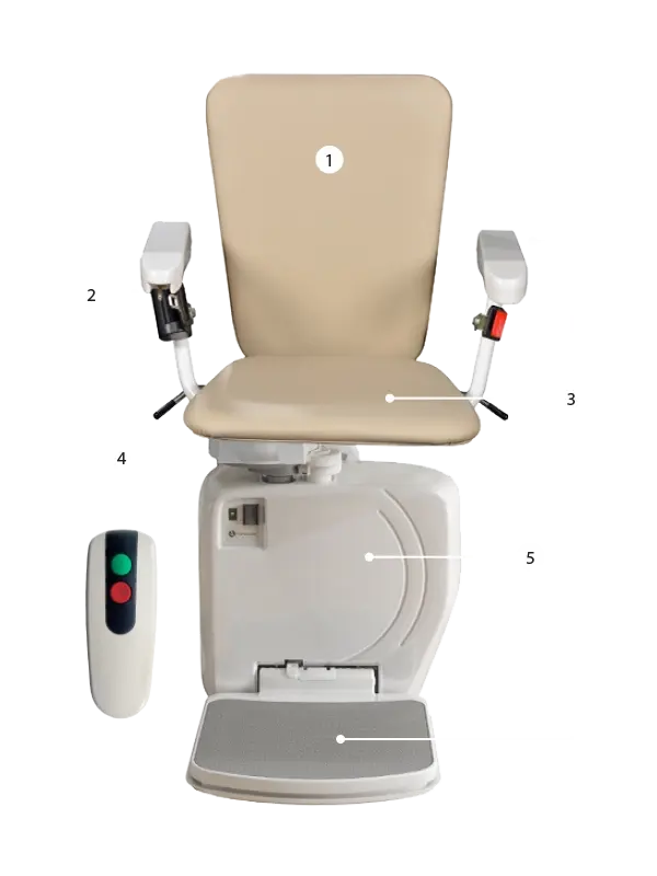 Top view of the Stairfriend 23 Curved Stair Lift by Handicare in beige, showing labeled parts: seat, armrests with control switches, footrest, remote control, and side housing.